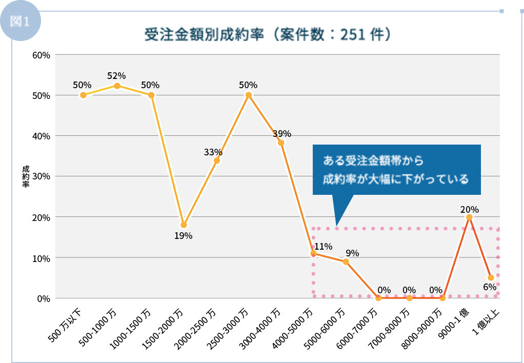 グラフ：受注金額別成約率