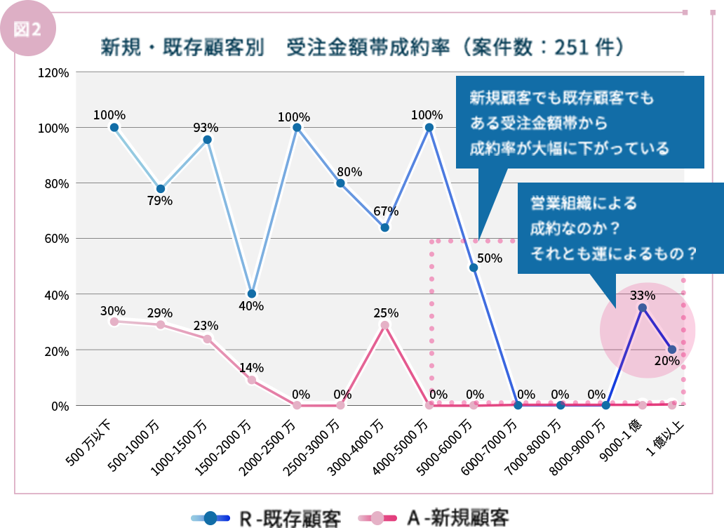 グラフ：新規・既存顧客別　受注金額帯成約率